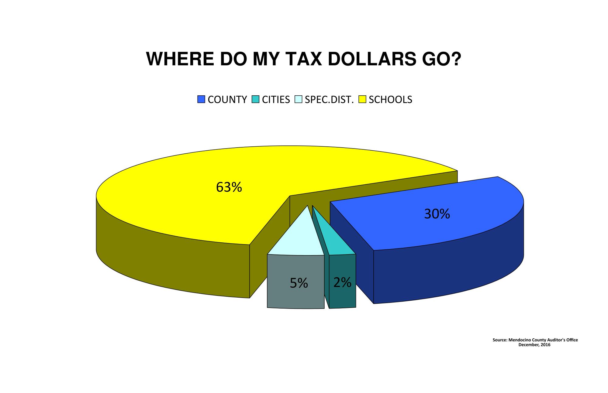Tax Dollar Break Downs.jpg