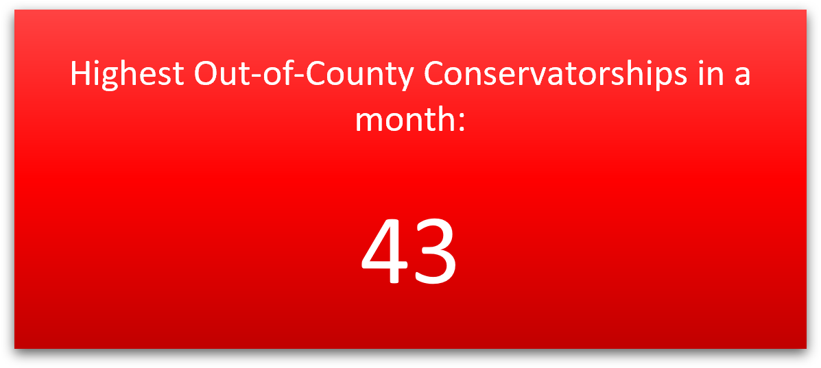 Highest Out-of-County Conservatorships in a month: 43