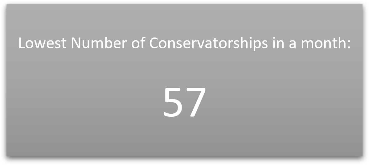 Lowest Number of Conservatorships in a month: 57